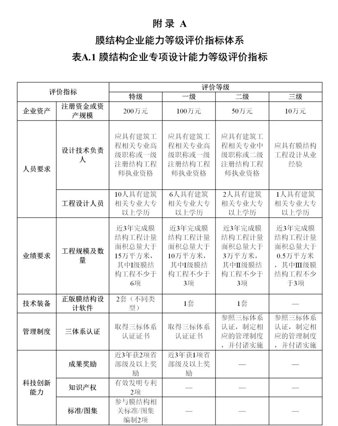《膜結(jié)構(gòu)企業(yè)能力等級評價標(biāo)準(zhǔn)》T/CSCS 055-2024，自2024年10月1日起實施。