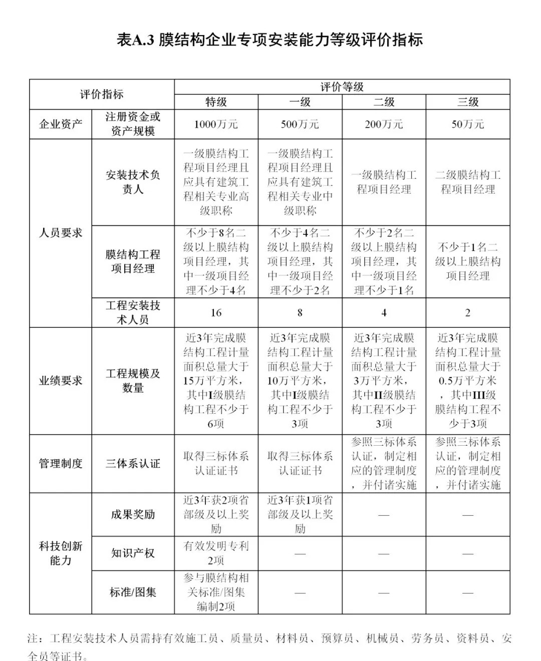 《膜結(jié)構(gòu)企業(yè)能力等級評價標(biāo)準(zhǔn)》T/CSCS 055-2024，自2024年10月1日起實施。